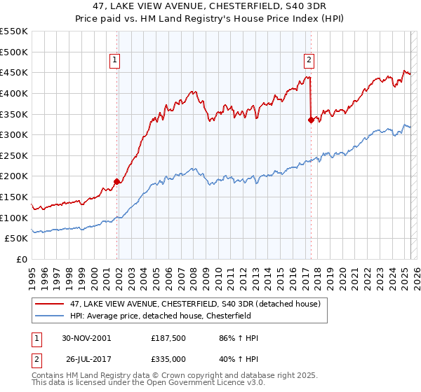 47, LAKE VIEW AVENUE, CHESTERFIELD, S40 3DR: Price paid vs HM Land Registry's House Price Index