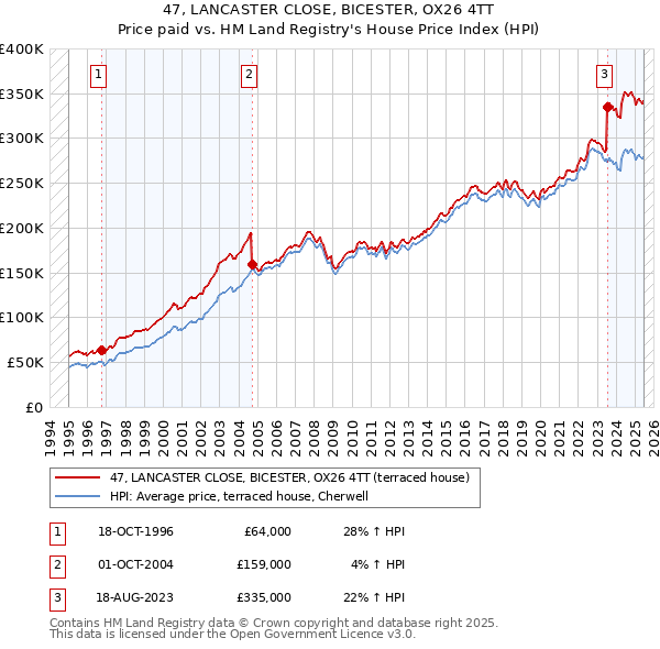 47, LANCASTER CLOSE, BICESTER, OX26 4TT: Price paid vs HM Land Registry's House Price Index