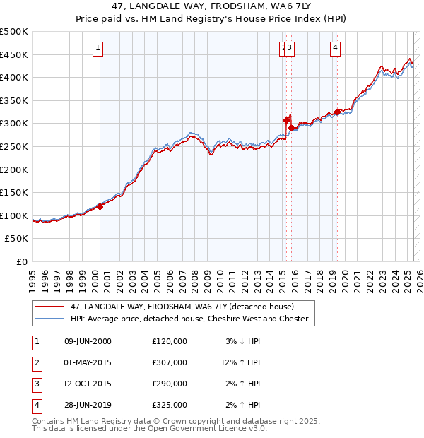 47, LANGDALE WAY, FRODSHAM, WA6 7LY: Price paid vs HM Land Registry's House Price Index