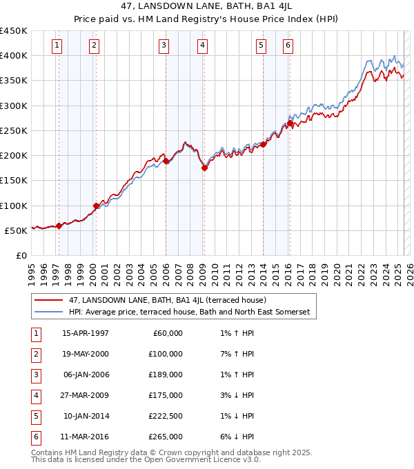 47, LANSDOWN LANE, BATH, BA1 4JL: Price paid vs HM Land Registry's House Price Index