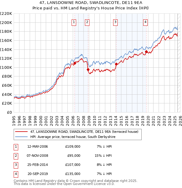 47, LANSDOWNE ROAD, SWADLINCOTE, DE11 9EA: Price paid vs HM Land Registry's House Price Index