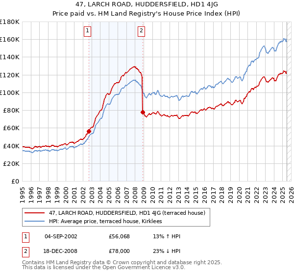 47, LARCH ROAD, HUDDERSFIELD, HD1 4JG: Price paid vs HM Land Registry's House Price Index