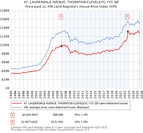 47, LAUDERDALE AVENUE, THORNTON-CLEVELEYS, FY5 3JP: Price paid vs HM Land Registry's House Price Index