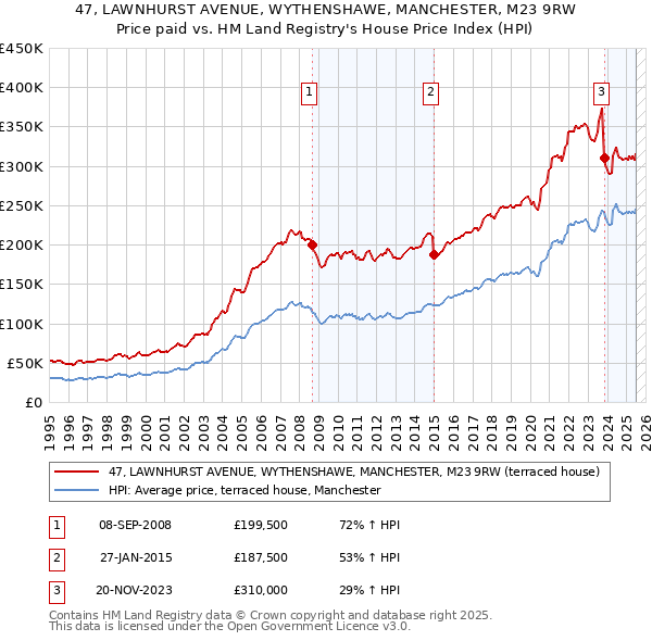 47, LAWNHURST AVENUE, WYTHENSHAWE, MANCHESTER, M23 9RW: Price paid vs HM Land Registry's House Price Index