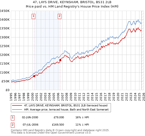 47, LAYS DRIVE, KEYNSHAM, BRISTOL, BS31 2LB: Price paid vs HM Land Registry's House Price Index