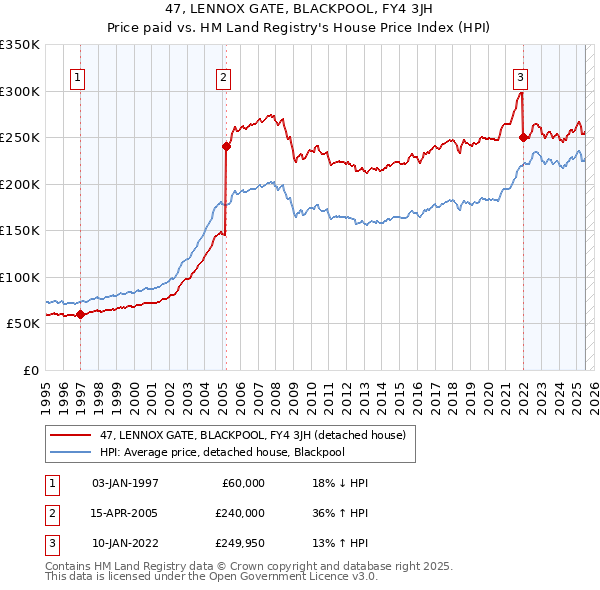 47, LENNOX GATE, BLACKPOOL, FY4 3JH: Price paid vs HM Land Registry's House Price Index