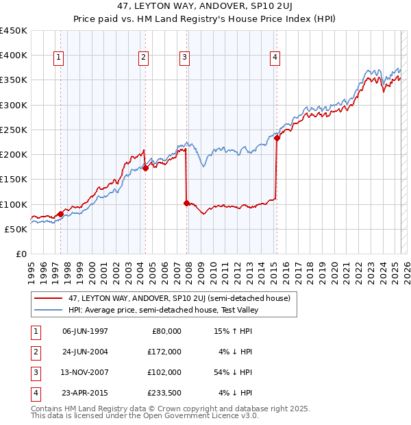47, LEYTON WAY, ANDOVER, SP10 2UJ: Price paid vs HM Land Registry's House Price Index