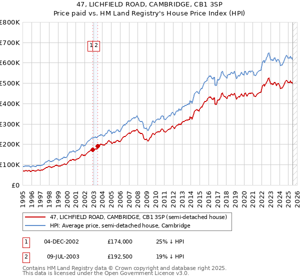 47, LICHFIELD ROAD, CAMBRIDGE, CB1 3SP: Price paid vs HM Land Registry's House Price Index