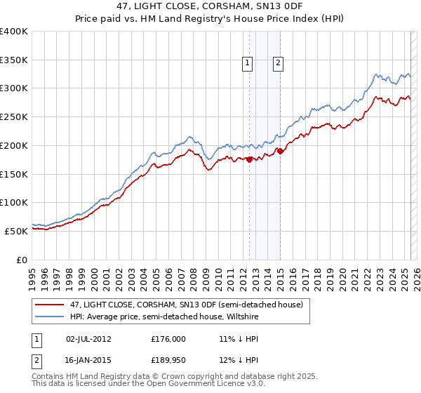 47, LIGHT CLOSE, CORSHAM, SN13 0DF: Price paid vs HM Land Registry's House Price Index