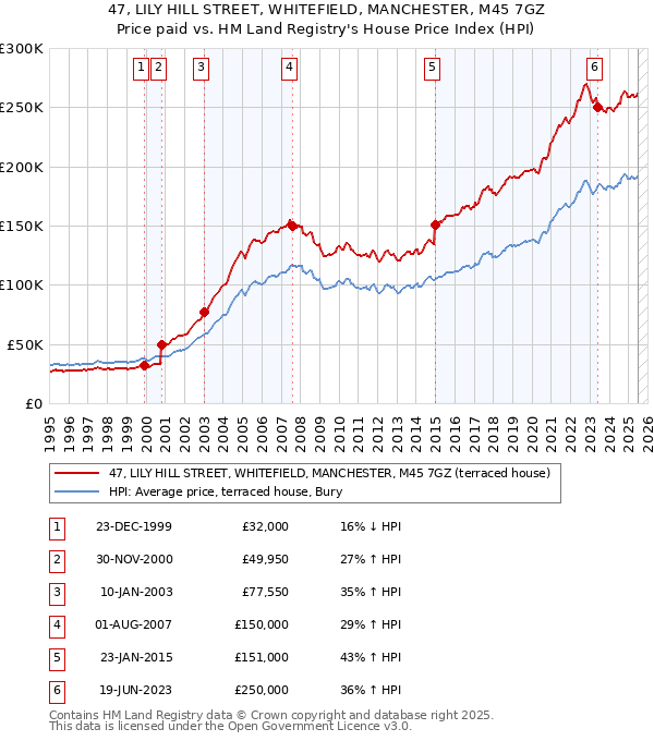47, LILY HILL STREET, WHITEFIELD, MANCHESTER, M45 7GZ: Price paid vs HM Land Registry's House Price Index