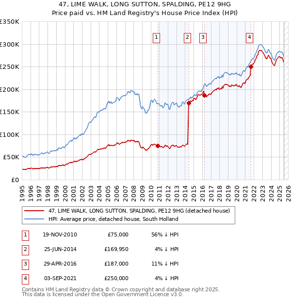 47, LIME WALK, LONG SUTTON, SPALDING, PE12 9HG: Price paid vs HM Land Registry's House Price Index
