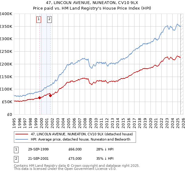 47, LINCOLN AVENUE, NUNEATON, CV10 9LX: Price paid vs HM Land Registry's House Price Index