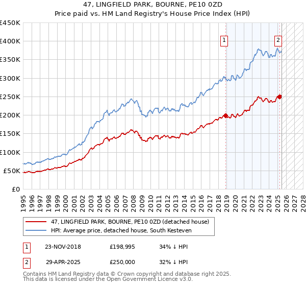 47, LINGFIELD PARK, BOURNE, PE10 0ZD: Price paid vs HM Land Registry's House Price Index