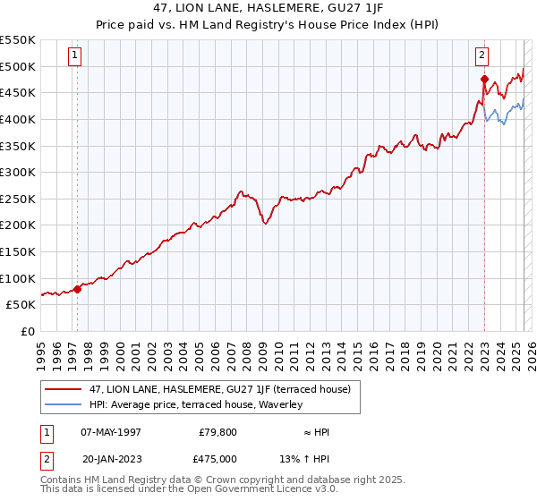 47, LION LANE, HASLEMERE, GU27 1JF: Price paid vs HM Land Registry's House Price Index