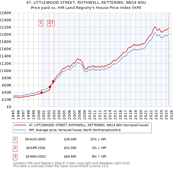 47, LITTLEWOOD STREET, ROTHWELL, KETTERING, NN14 6DU: Price paid vs HM Land Registry's House Price Index