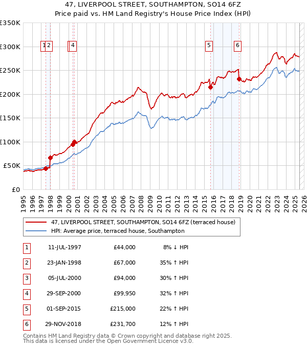 47, LIVERPOOL STREET, SOUTHAMPTON, SO14 6FZ: Price paid vs HM Land Registry's House Price Index