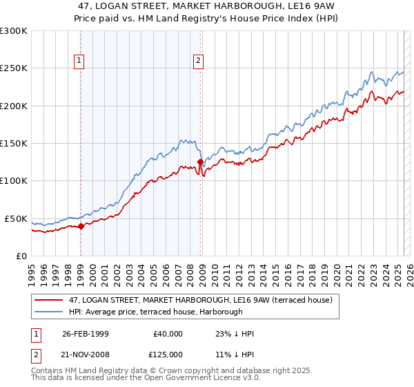 47, LOGAN STREET, MARKET HARBOROUGH, LE16 9AW: Price paid vs HM Land Registry's House Price Index