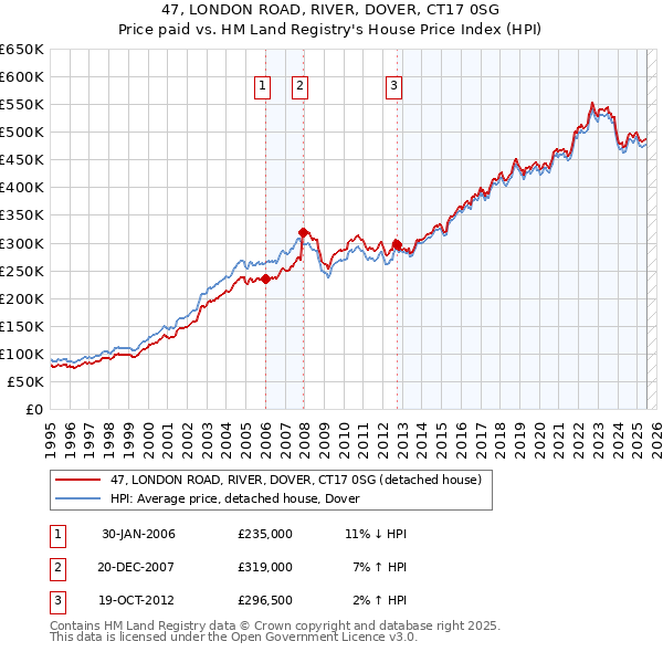 47, LONDON ROAD, RIVER, DOVER, CT17 0SG: Price paid vs HM Land Registry's House Price Index
