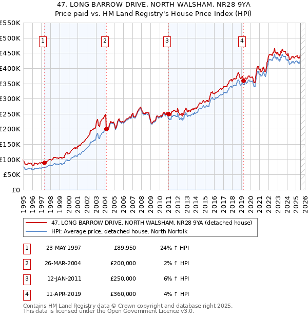 47, LONG BARROW DRIVE, NORTH WALSHAM, NR28 9YA: Price paid vs HM Land Registry's House Price Index
