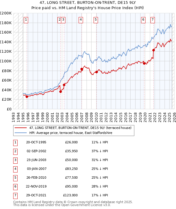 47, LONG STREET, BURTON-ON-TRENT, DE15 9LY: Price paid vs HM Land Registry's House Price Index