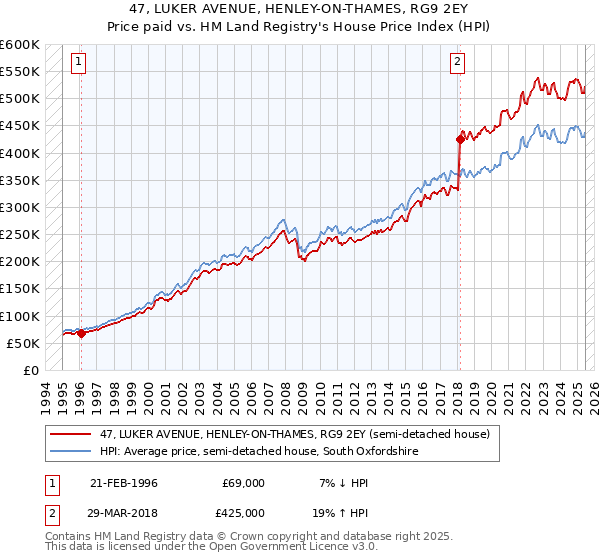 47, LUKER AVENUE, HENLEY-ON-THAMES, RG9 2EY: Price paid vs HM Land Registry's House Price Index