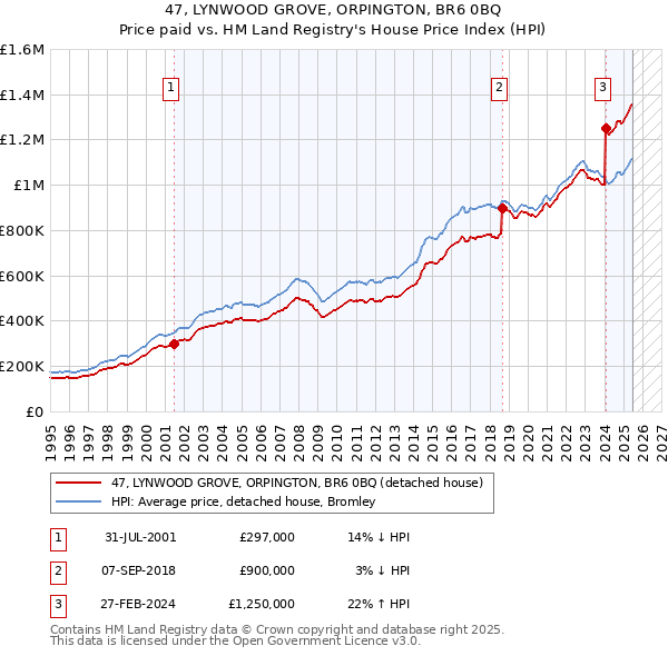 47, LYNWOOD GROVE, ORPINGTON, BR6 0BQ: Price paid vs HM Land Registry's House Price Index