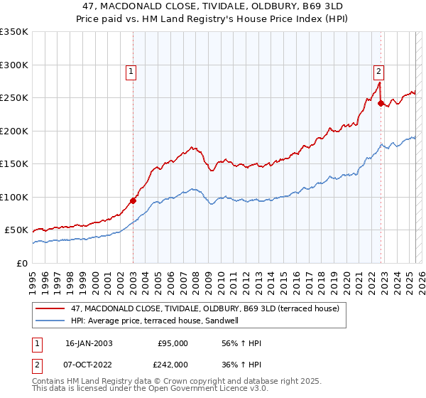 47, MACDONALD CLOSE, TIVIDALE, OLDBURY, B69 3LD: Price paid vs HM Land Registry's House Price Index