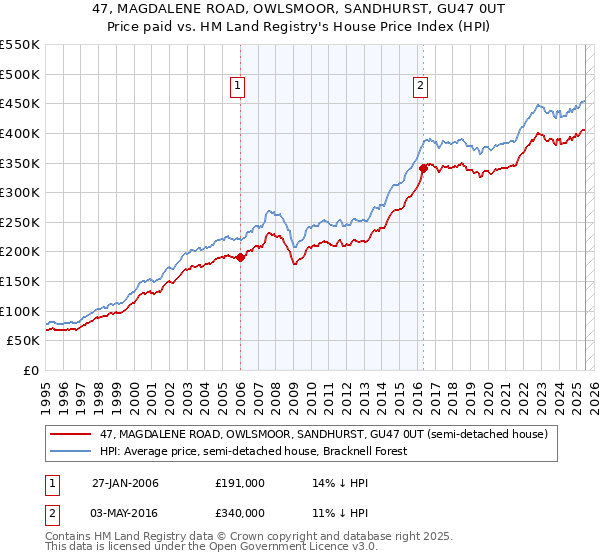 47, MAGDALENE ROAD, OWLSMOOR, SANDHURST, GU47 0UT: Price paid vs HM Land Registry's House Price Index