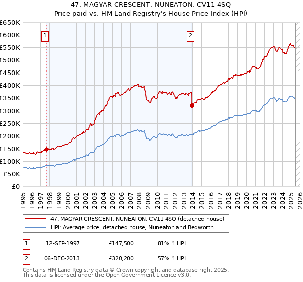 47, MAGYAR CRESCENT, NUNEATON, CV11 4SQ: Price paid vs HM Land Registry's House Price Index