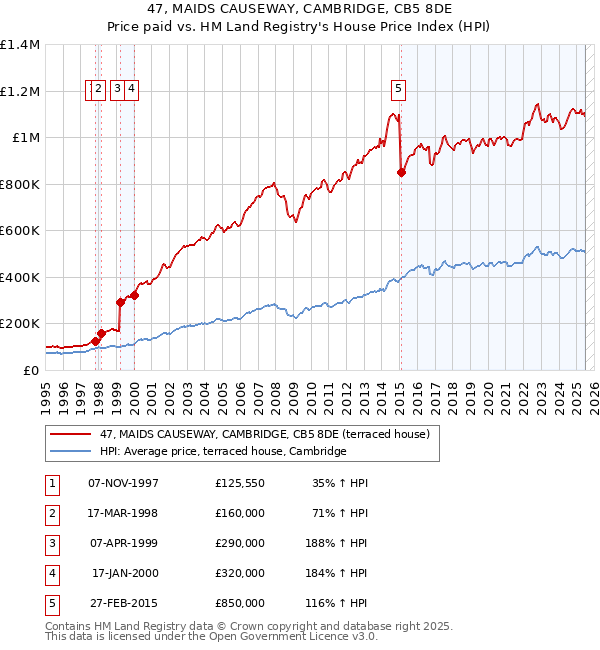 47, MAIDS CAUSEWAY, CAMBRIDGE, CB5 8DE: Price paid vs HM Land Registry's House Price Index