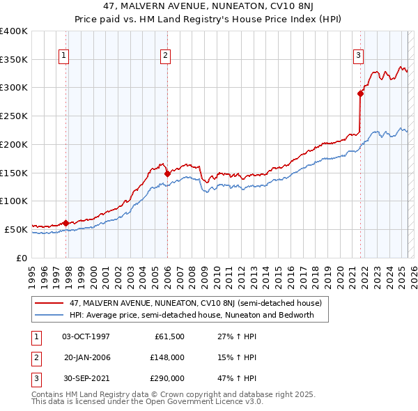 47, MALVERN AVENUE, NUNEATON, CV10 8NJ: Price paid vs HM Land Registry's House Price Index