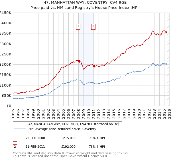 47, MANHATTAN WAY, COVENTRY, CV4 9GE: Price paid vs HM Land Registry's House Price Index