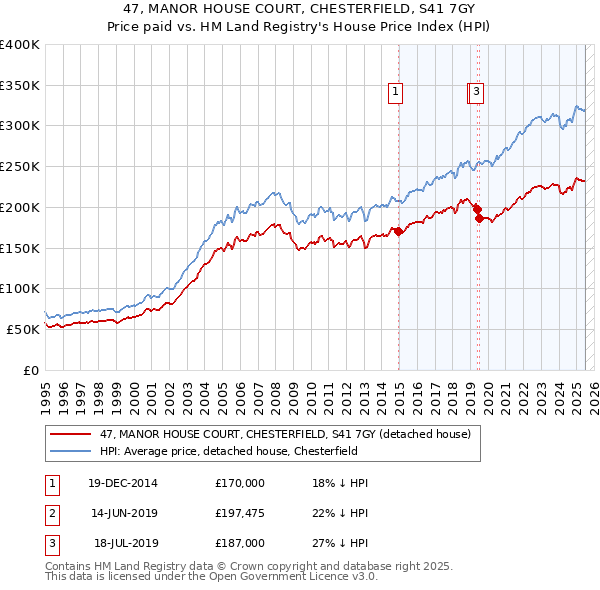 47, MANOR HOUSE COURT, CHESTERFIELD, S41 7GY: Price paid vs HM Land Registry's House Price Index