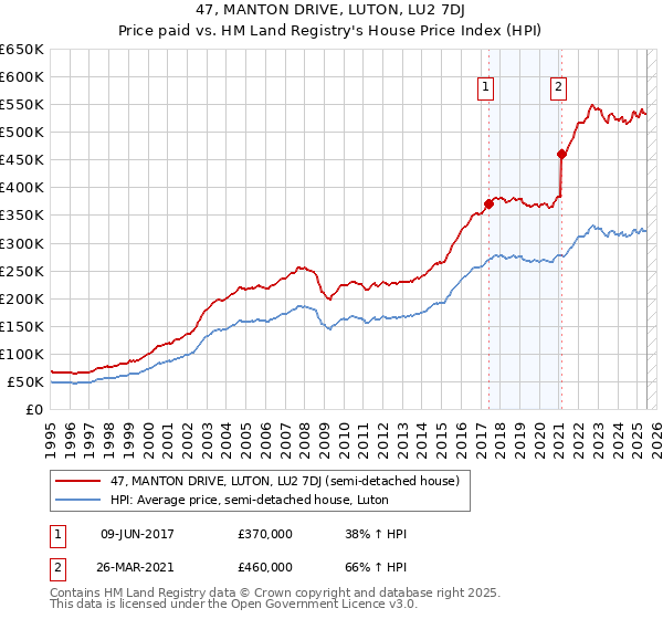 47, MANTON DRIVE, LUTON, LU2 7DJ: Price paid vs HM Land Registry's House Price Index