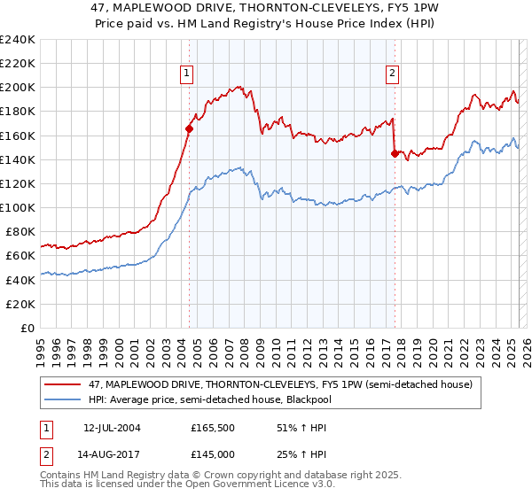 47, MAPLEWOOD DRIVE, THORNTON-CLEVELEYS, FY5 1PW: Price paid vs HM Land Registry's House Price Index