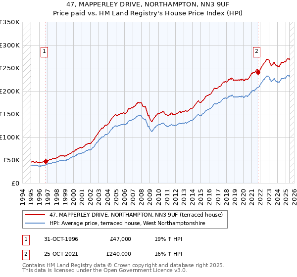 47, MAPPERLEY DRIVE, NORTHAMPTON, NN3 9UF: Price paid vs HM Land Registry's House Price Index
