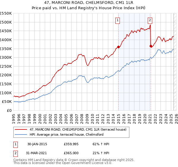 47, MARCONI ROAD, CHELMSFORD, CM1 1LR: Price paid vs HM Land Registry's House Price Index