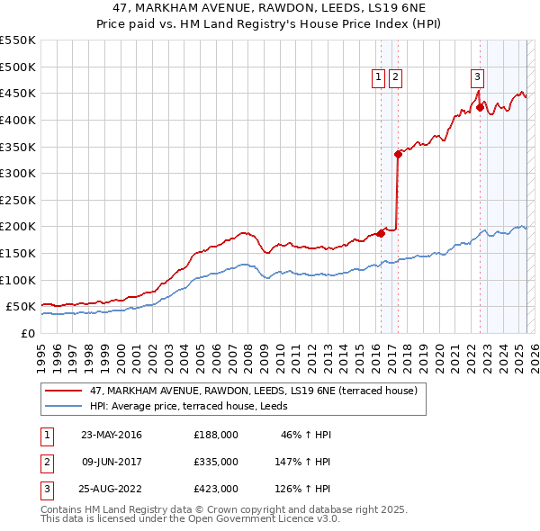 47, MARKHAM AVENUE, RAWDON, LEEDS, LS19 6NE: Price paid vs HM Land Registry's House Price Index