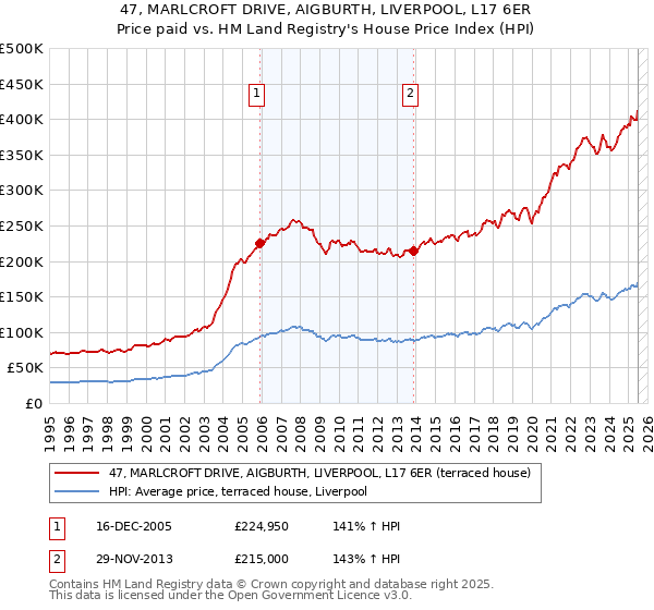 47, MARLCROFT DRIVE, AIGBURTH, LIVERPOOL, L17 6ER: Price paid vs HM Land Registry's House Price Index