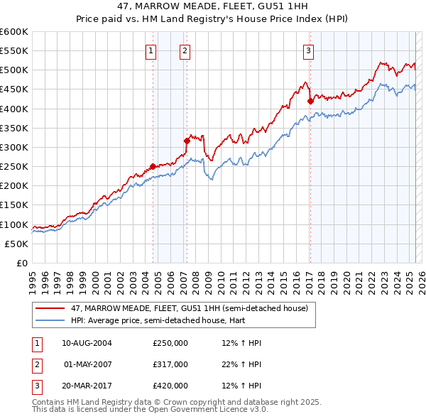 47, MARROW MEADE, FLEET, GU51 1HH: Price paid vs HM Land Registry's House Price Index