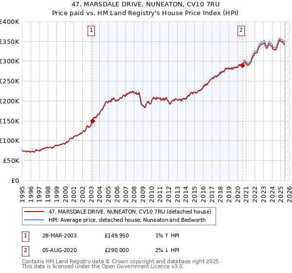 47, MARSDALE DRIVE, NUNEATON, CV10 7RU: Price paid vs HM Land Registry's House Price Index