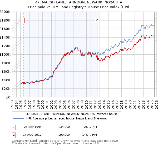 47, MARSH LANE, FARNDON, NEWARK, NG24 3TA: Price paid vs HM Land Registry's House Price Index