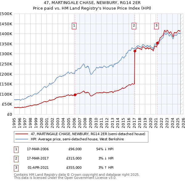47, MARTINGALE CHASE, NEWBURY, RG14 2ER: Price paid vs HM Land Registry's House Price Index