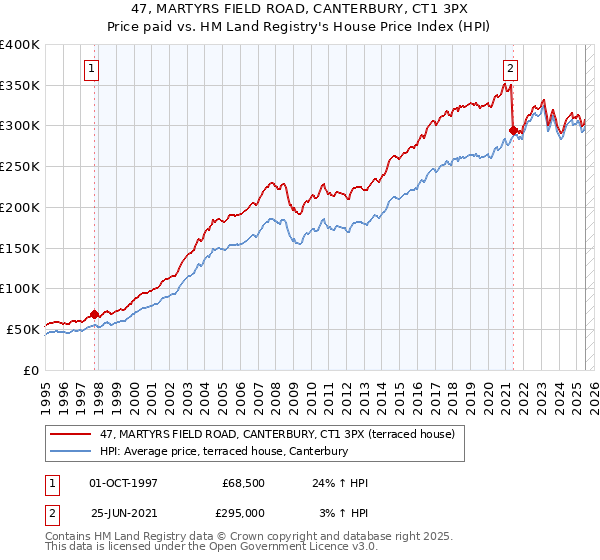 47, MARTYRS FIELD ROAD, CANTERBURY, CT1 3PX: Price paid vs HM Land Registry's House Price Index