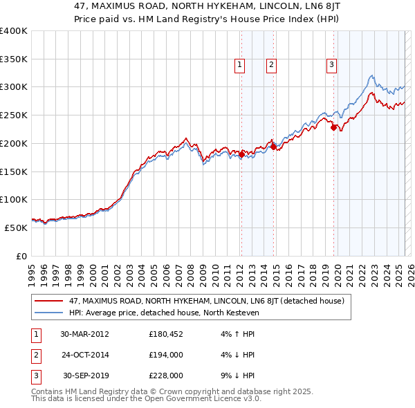 47, MAXIMUS ROAD, NORTH HYKEHAM, LINCOLN, LN6 8JT: Price paid vs HM Land Registry's House Price Index