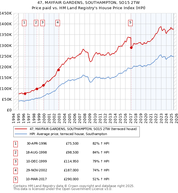 47, MAYFAIR GARDENS, SOUTHAMPTON, SO15 2TW: Price paid vs HM Land Registry's House Price Index