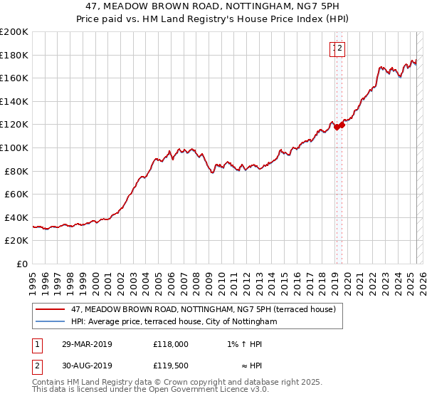 47, MEADOW BROWN ROAD, NOTTINGHAM, NG7 5PH: Price paid vs HM Land Registry's House Price Index