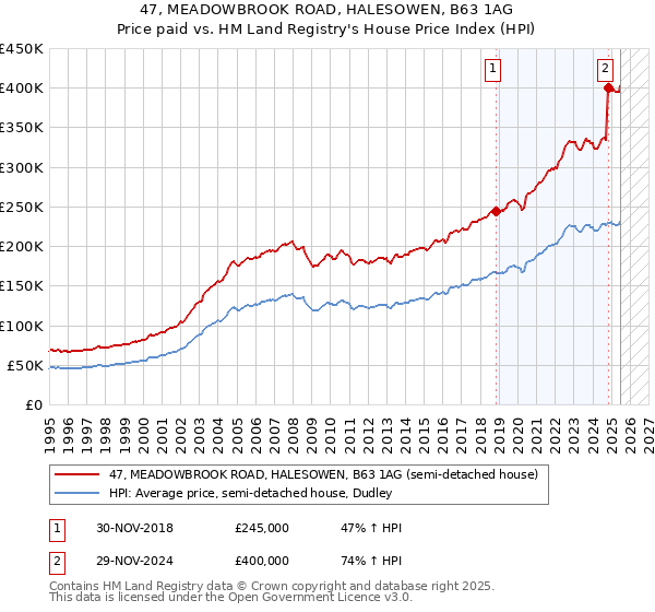 47, MEADOWBROOK ROAD, HALESOWEN, B63 1AG: Price paid vs HM Land Registry's House Price Index