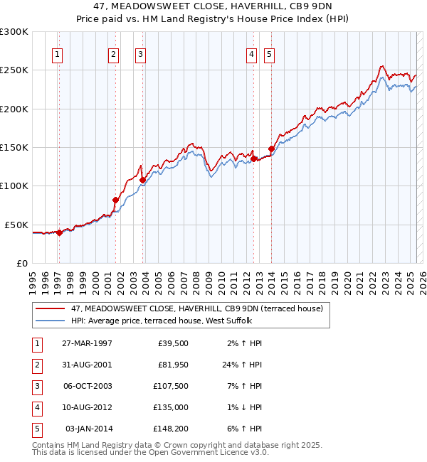 47, MEADOWSWEET CLOSE, HAVERHILL, CB9 9DN: Price paid vs HM Land Registry's House Price Index