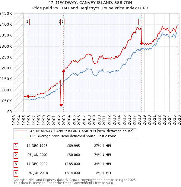 47, MEADWAY, CANVEY ISLAND, SS8 7DH: Price paid vs HM Land Registry's House Price Index